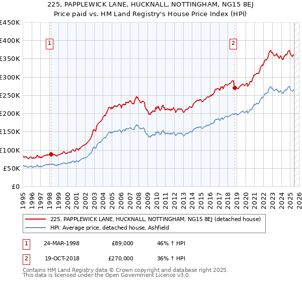 225, PAPPLEWICK LANE, HUCKNALL, NOTTINGHAM, NG15 8EJ: Price paid vs HM Land Registry's House Price Index