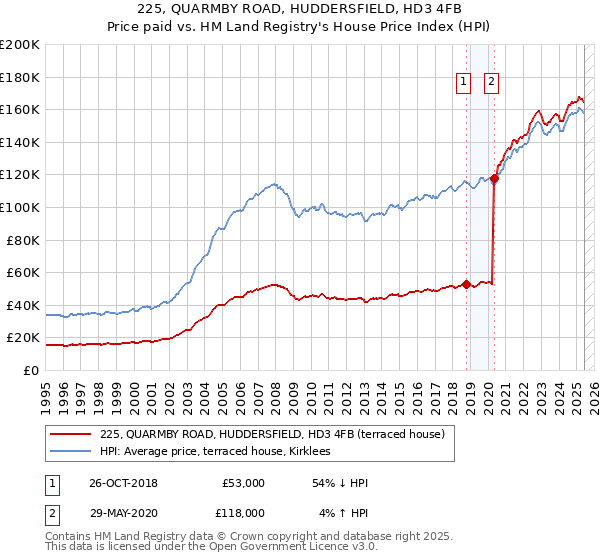 225, QUARMBY ROAD, HUDDERSFIELD, HD3 4FB: Price paid vs HM Land Registry's House Price Index