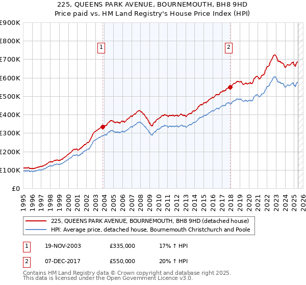 225, QUEENS PARK AVENUE, BOURNEMOUTH, BH8 9HD: Price paid vs HM Land Registry's House Price Index