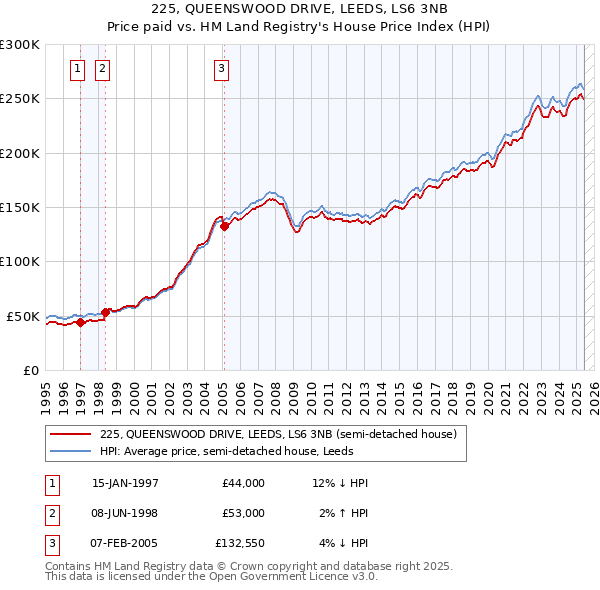 225, QUEENSWOOD DRIVE, LEEDS, LS6 3NB: Price paid vs HM Land Registry's House Price Index