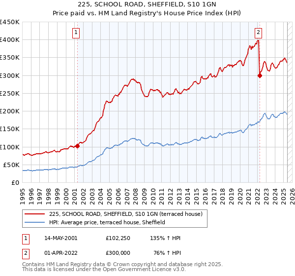 225, SCHOOL ROAD, SHEFFIELD, S10 1GN: Price paid vs HM Land Registry's House Price Index