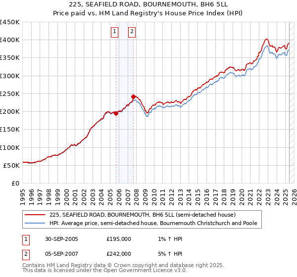 225, SEAFIELD ROAD, BOURNEMOUTH, BH6 5LL: Price paid vs HM Land Registry's House Price Index