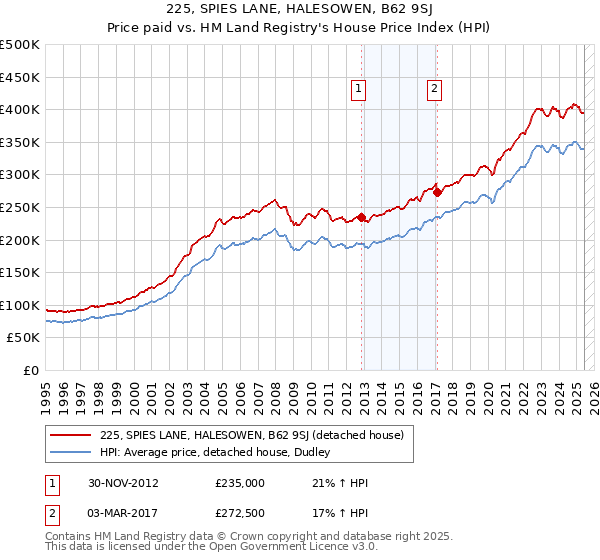 225, SPIES LANE, HALESOWEN, B62 9SJ: Price paid vs HM Land Registry's House Price Index