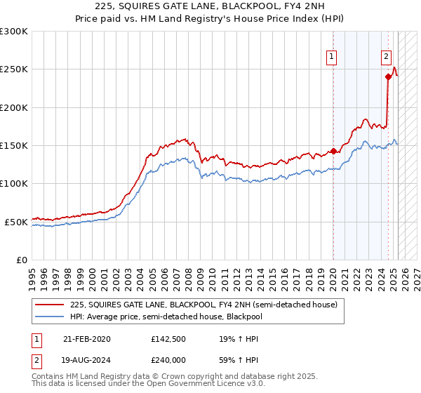 225, SQUIRES GATE LANE, BLACKPOOL, FY4 2NH: Price paid vs HM Land Registry's House Price Index