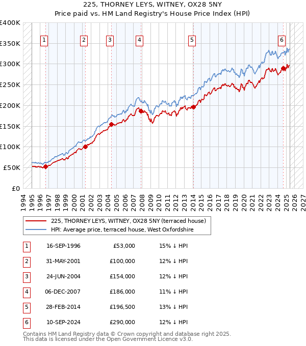 225, THORNEY LEYS, WITNEY, OX28 5NY: Price paid vs HM Land Registry's House Price Index