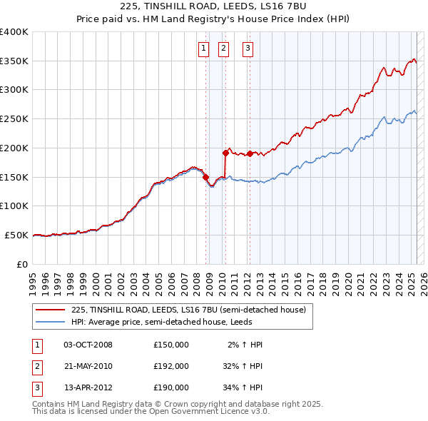 225, TINSHILL ROAD, LEEDS, LS16 7BU: Price paid vs HM Land Registry's House Price Index