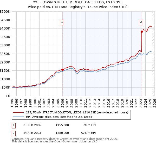 225, TOWN STREET, MIDDLETON, LEEDS, LS10 3SE: Price paid vs HM Land Registry's House Price Index