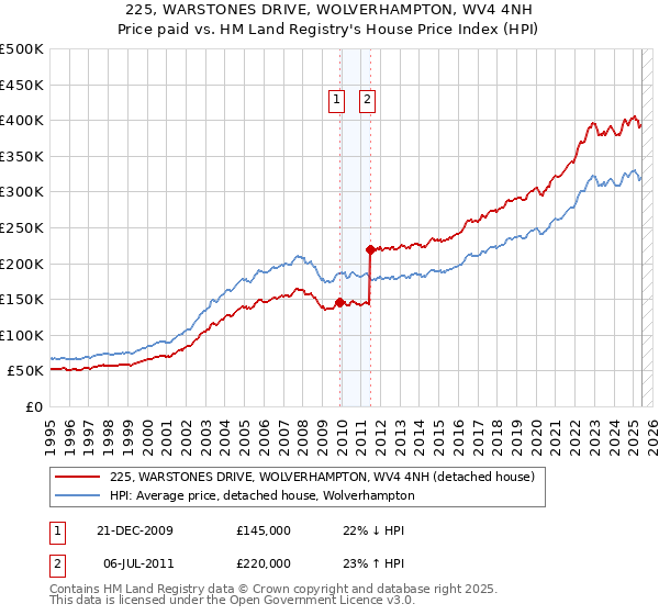 225, WARSTONES DRIVE, WOLVERHAMPTON, WV4 4NH: Price paid vs HM Land Registry's House Price Index