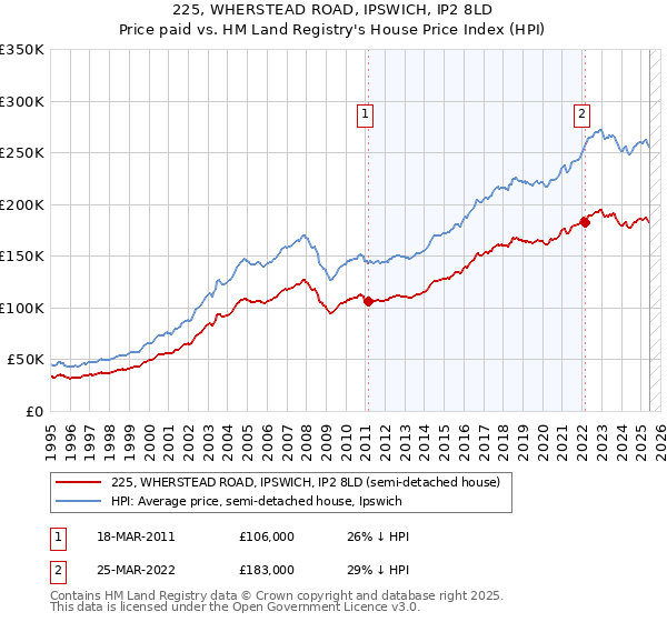 225, WHERSTEAD ROAD, IPSWICH, IP2 8LD: Price paid vs HM Land Registry's House Price Index