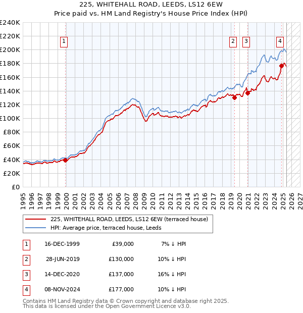 225, WHITEHALL ROAD, LEEDS, LS12 6EW: Price paid vs HM Land Registry's House Price Index