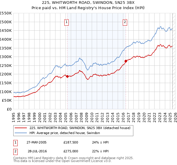 225, WHITWORTH ROAD, SWINDON, SN25 3BX: Price paid vs HM Land Registry's House Price Index