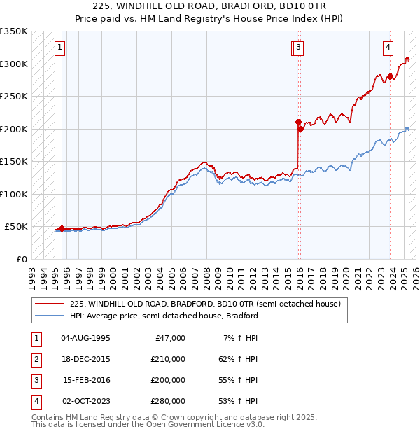 225, WINDHILL OLD ROAD, BRADFORD, BD10 0TR: Price paid vs HM Land Registry's House Price Index