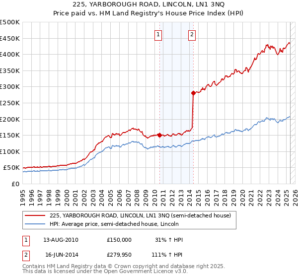 225, YARBOROUGH ROAD, LINCOLN, LN1 3NQ: Price paid vs HM Land Registry's House Price Index