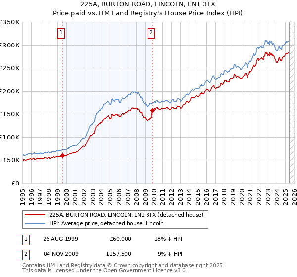 225A, BURTON ROAD, LINCOLN, LN1 3TX: Price paid vs HM Land Registry's House Price Index