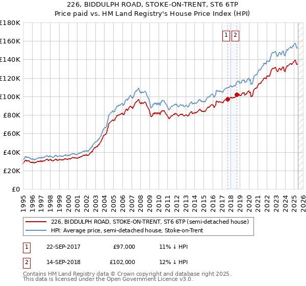 226, BIDDULPH ROAD, STOKE-ON-TRENT, ST6 6TP: Price paid vs HM Land Registry's House Price Index