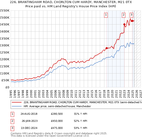 226, BRANTINGHAM ROAD, CHORLTON CUM HARDY, MANCHESTER, M21 0TX: Price paid vs HM Land Registry's House Price Index