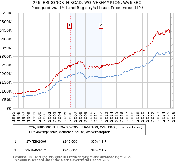 226, BRIDGNORTH ROAD, WOLVERHAMPTON, WV6 8BQ: Price paid vs HM Land Registry's House Price Index