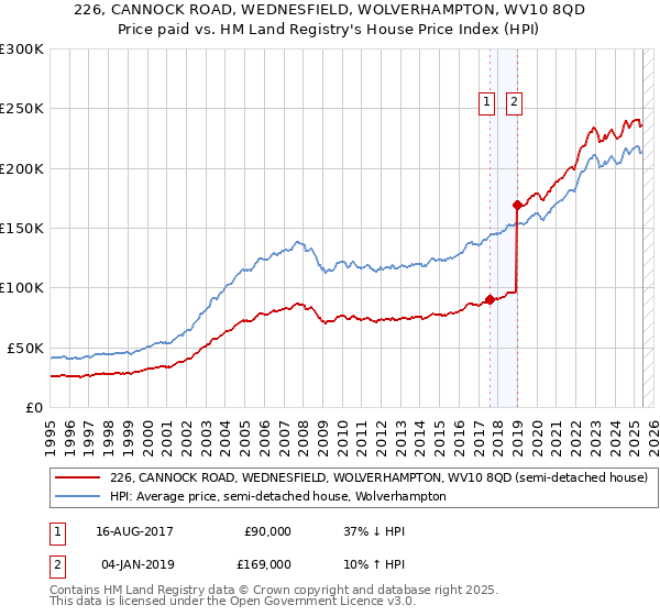 226, CANNOCK ROAD, WEDNESFIELD, WOLVERHAMPTON, WV10 8QD: Price paid vs HM Land Registry's House Price Index