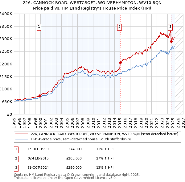 226, CANNOCK ROAD, WESTCROFT, WOLVERHAMPTON, WV10 8QN: Price paid vs HM Land Registry's House Price Index
