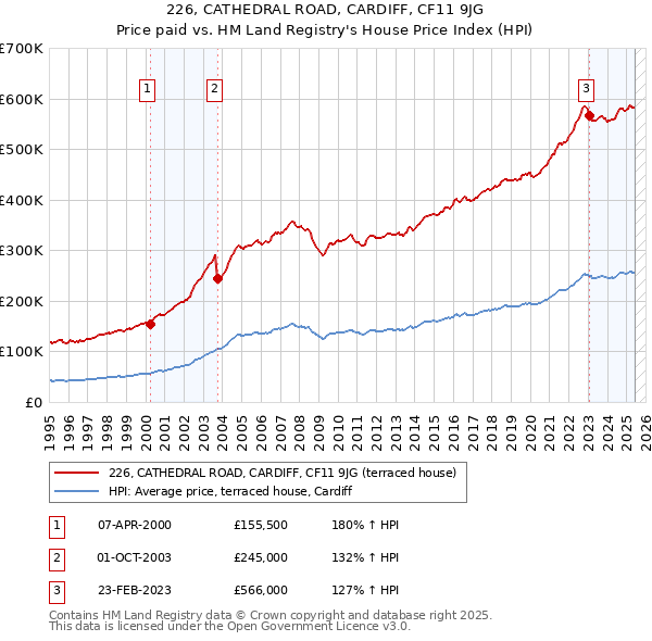 226, CATHEDRAL ROAD, CARDIFF, CF11 9JG: Price paid vs HM Land Registry's House Price Index