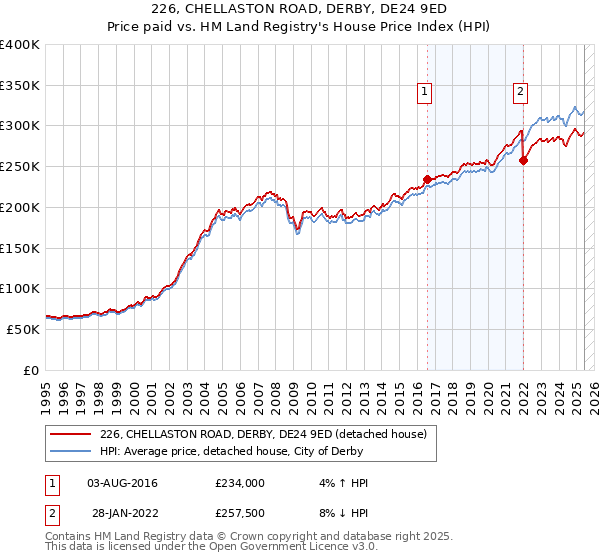 226, CHELLASTON ROAD, DERBY, DE24 9ED: Price paid vs HM Land Registry's House Price Index