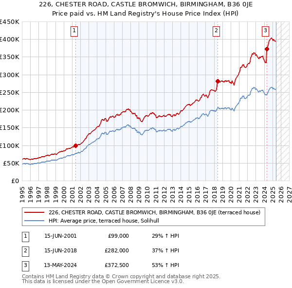 226, CHESTER ROAD, CASTLE BROMWICH, BIRMINGHAM, B36 0JE: Price paid vs HM Land Registry's House Price Index