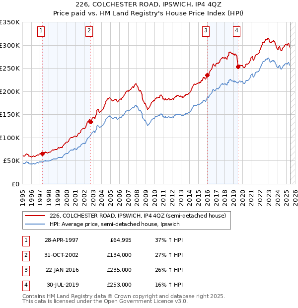 226, COLCHESTER ROAD, IPSWICH, IP4 4QZ: Price paid vs HM Land Registry's House Price Index