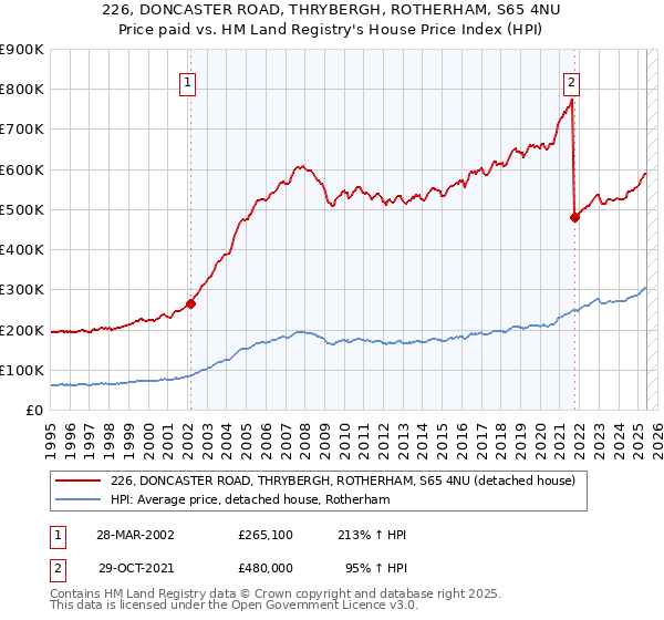226, DONCASTER ROAD, THRYBERGH, ROTHERHAM, S65 4NU: Price paid vs HM Land Registry's House Price Index