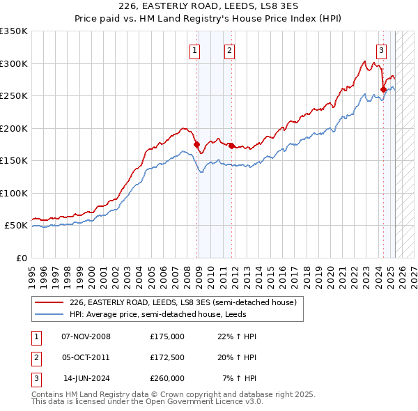 226, EASTERLY ROAD, LEEDS, LS8 3ES: Price paid vs HM Land Registry's House Price Index