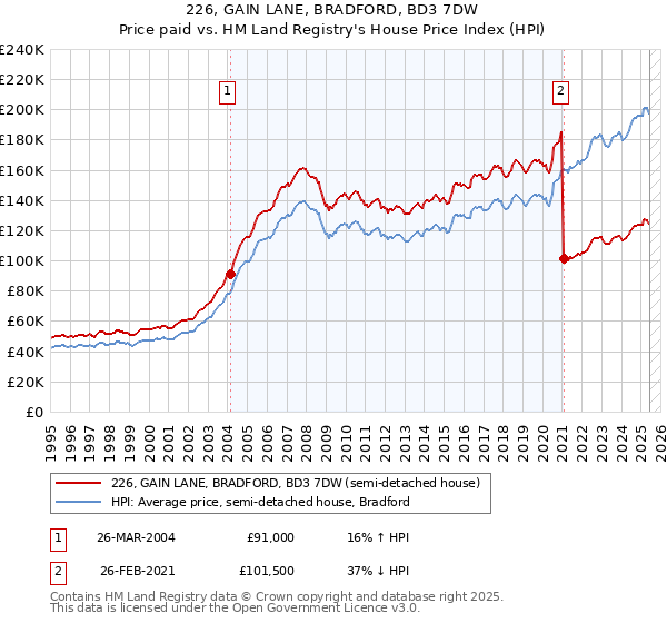 226, GAIN LANE, BRADFORD, BD3 7DW: Price paid vs HM Land Registry's House Price Index