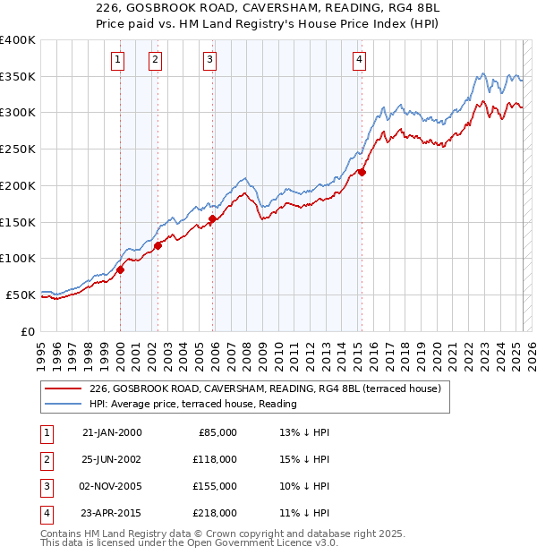 226, GOSBROOK ROAD, CAVERSHAM, READING, RG4 8BL: Price paid vs HM Land Registry's House Price Index