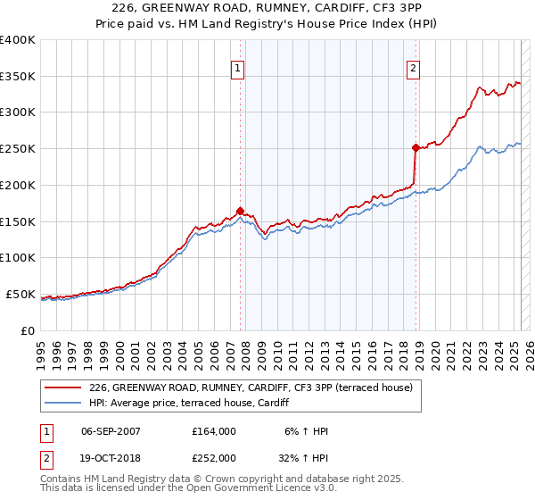 226, GREENWAY ROAD, RUMNEY, CARDIFF, CF3 3PP: Price paid vs HM Land Registry's House Price Index