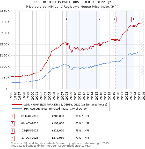 226, HIGHFIELDS PARK DRIVE, DERBY, DE22 1JY: Price paid vs HM Land Registry's House Price Index