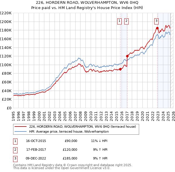226, HORDERN ROAD, WOLVERHAMPTON, WV6 0HQ: Price paid vs HM Land Registry's House Price Index