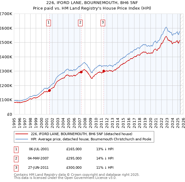 226, IFORD LANE, BOURNEMOUTH, BH6 5NF: Price paid vs HM Land Registry's House Price Index