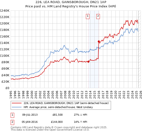 226, LEA ROAD, GAINSBOROUGH, DN21 1AP: Price paid vs HM Land Registry's House Price Index
