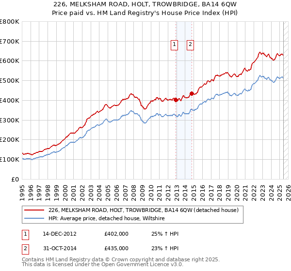 226, MELKSHAM ROAD, HOLT, TROWBRIDGE, BA14 6QW: Price paid vs HM Land Registry's House Price Index