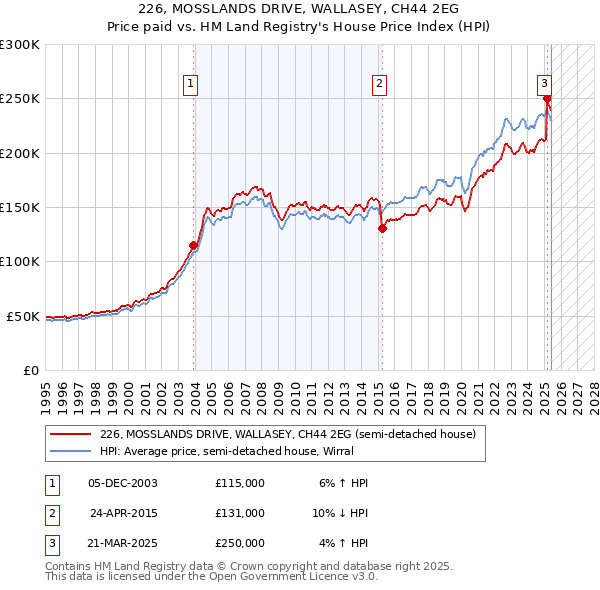 226, MOSSLANDS DRIVE, WALLASEY, CH44 2EG: Price paid vs HM Land Registry's House Price Index