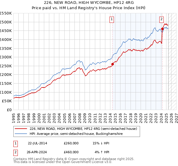 226, NEW ROAD, HIGH WYCOMBE, HP12 4RG: Price paid vs HM Land Registry's House Price Index