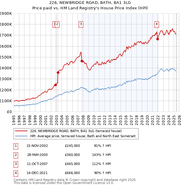 226, NEWBRIDGE ROAD, BATH, BA1 3LG: Price paid vs HM Land Registry's House Price Index
