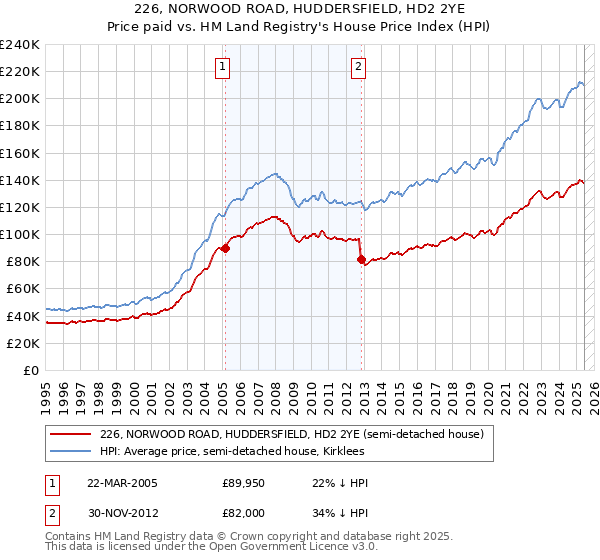 226, NORWOOD ROAD, HUDDERSFIELD, HD2 2YE: Price paid vs HM Land Registry's House Price Index