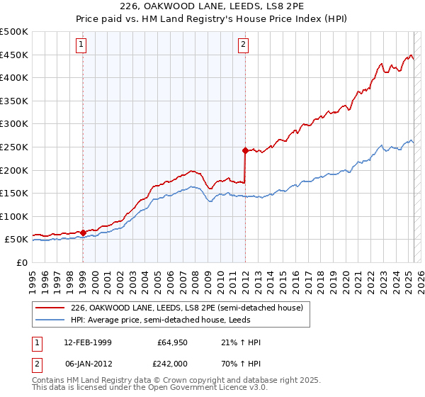 226, OAKWOOD LANE, LEEDS, LS8 2PE: Price paid vs HM Land Registry's House Price Index