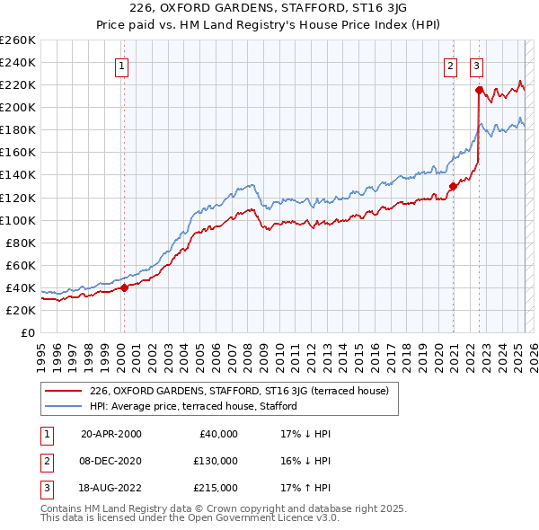 226, OXFORD GARDENS, STAFFORD, ST16 3JG: Price paid vs HM Land Registry's House Price Index