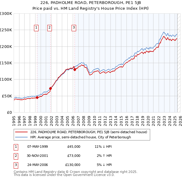 226, PADHOLME ROAD, PETERBOROUGH, PE1 5JB: Price paid vs HM Land Registry's House Price Index