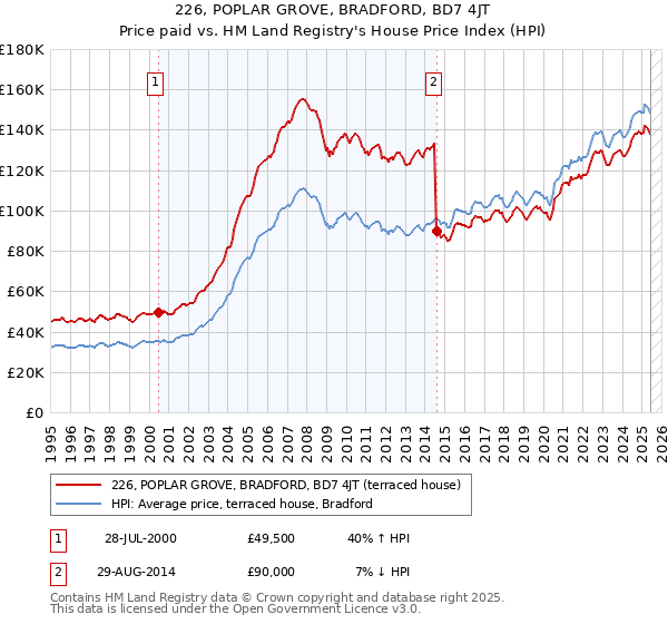 226, POPLAR GROVE, BRADFORD, BD7 4JT: Price paid vs HM Land Registry's House Price Index