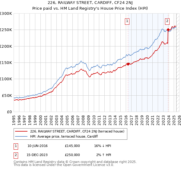 226, RAILWAY STREET, CARDIFF, CF24 2NJ: Price paid vs HM Land Registry's House Price Index