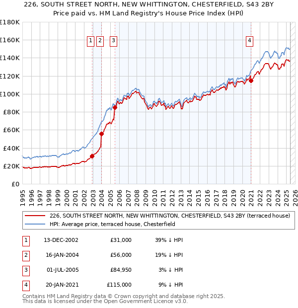 226, SOUTH STREET NORTH, NEW WHITTINGTON, CHESTERFIELD, S43 2BY: Price paid vs HM Land Registry's House Price Index