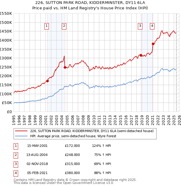 226, SUTTON PARK ROAD, KIDDERMINSTER, DY11 6LA: Price paid vs HM Land Registry's House Price Index