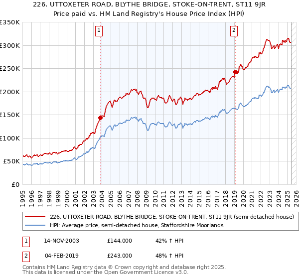 226, UTTOXETER ROAD, BLYTHE BRIDGE, STOKE-ON-TRENT, ST11 9JR: Price paid vs HM Land Registry's House Price Index