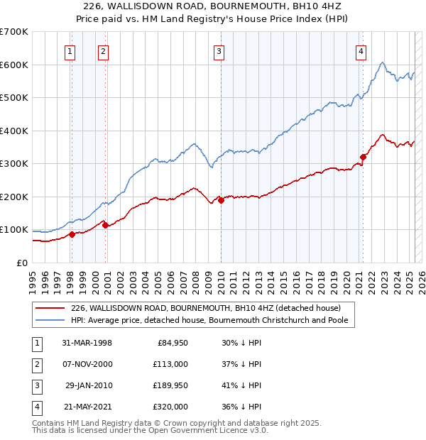 226, WALLISDOWN ROAD, BOURNEMOUTH, BH10 4HZ: Price paid vs HM Land Registry's House Price Index